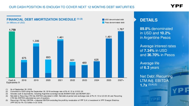 3Q 2018 Earnings – YPF – slide 6