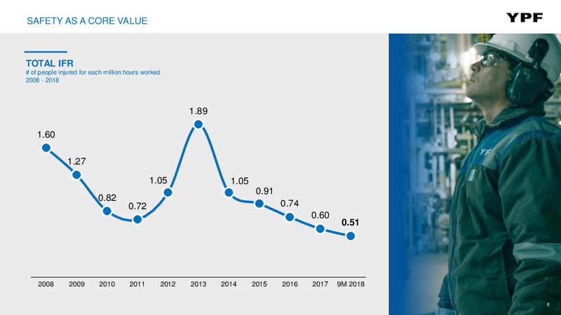 3Q 2018 Earnings – YPF – slide 7