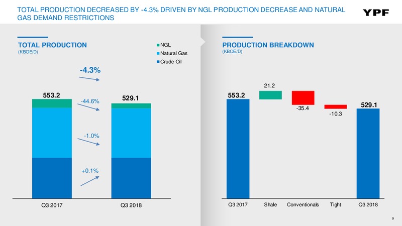 3Q 2018 Earnings – YPF – slide 8