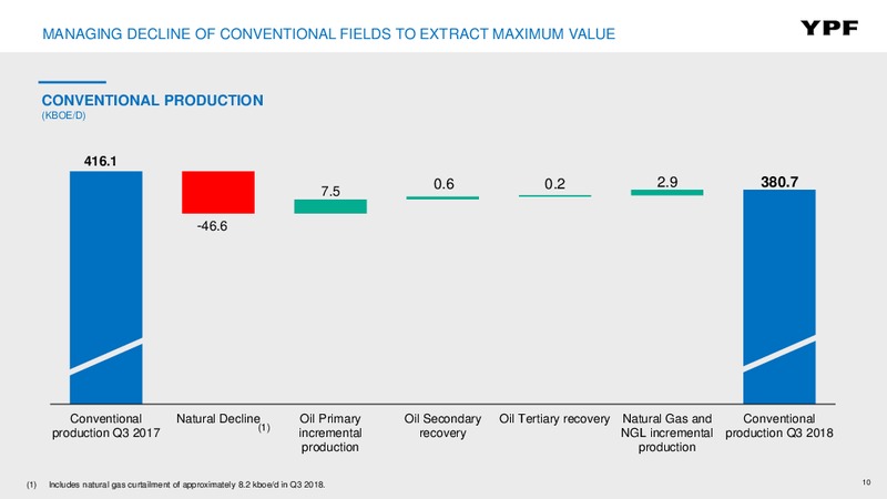 3Q 2018 Earnings – YPF – slide 9
