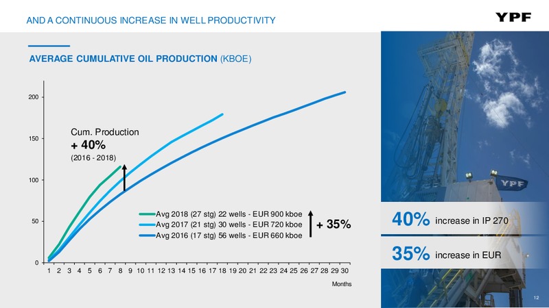 3Q 2018 Earnings – YPF – slide 11