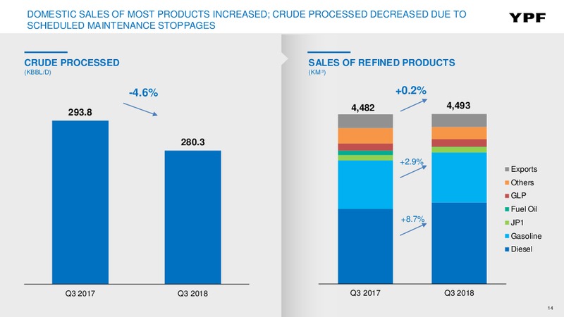 3Q 2018 Earnings – YPF – slide 13