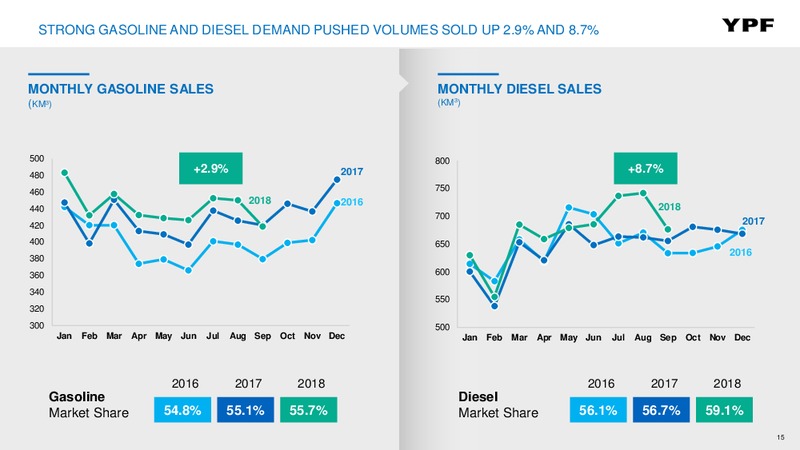 3Q 2018 Earnings – YPF – slide 14