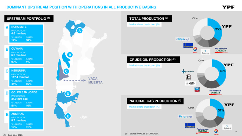 November 2021 Investor Presentation – YPF – slide 6
