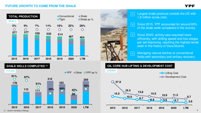 November 2021 Investor Presentation – YPF – slide 7