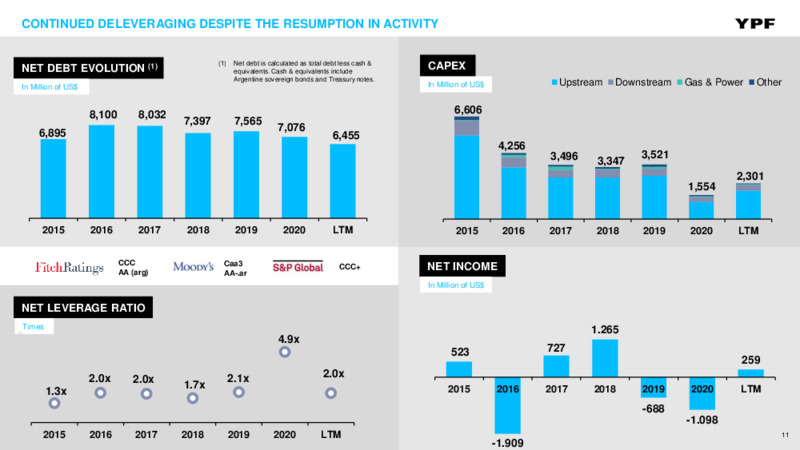 November 2021 Investor Presentation – YPF – slide 10