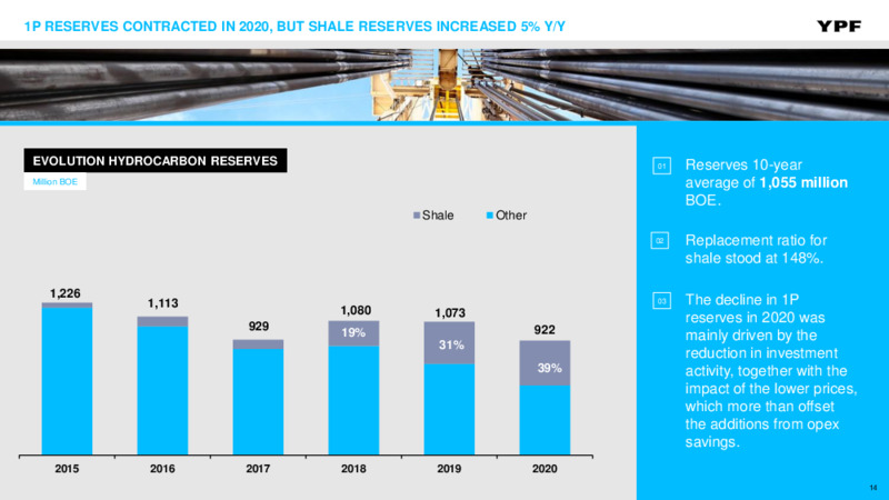 November 2021 Investor Presentation – YPF – slide 13