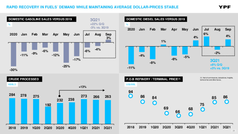 November 2021 Investor Presentation – YPF – slide 23