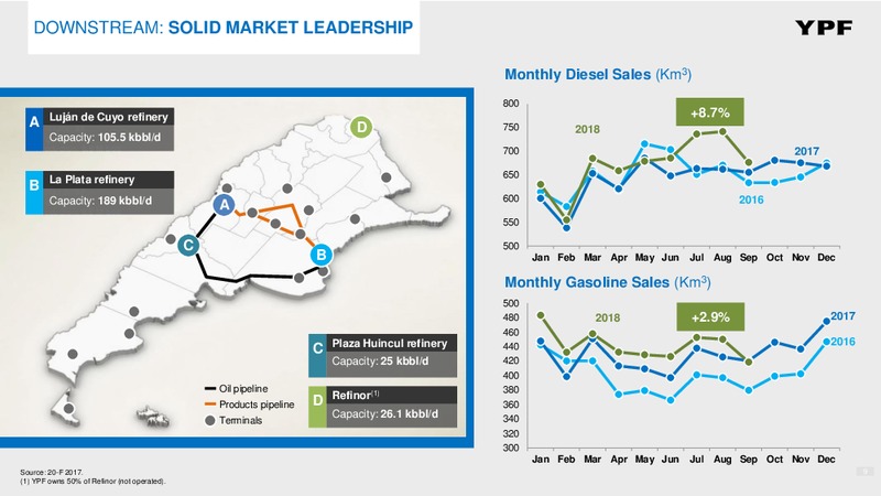 November 2018 Investor Presentation – YPF – slide 8