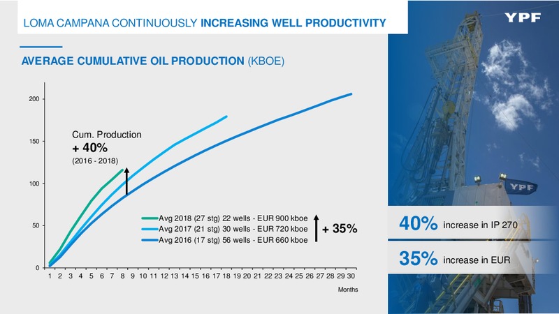 November 2018 Investor Presentation – YPF – slide 22