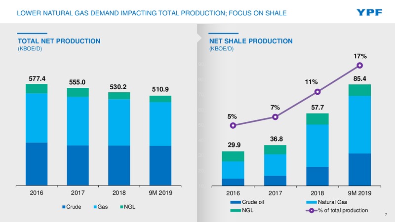 DECEMBER 2019 INVESTOR PRESENTATION – YPF – slide 6