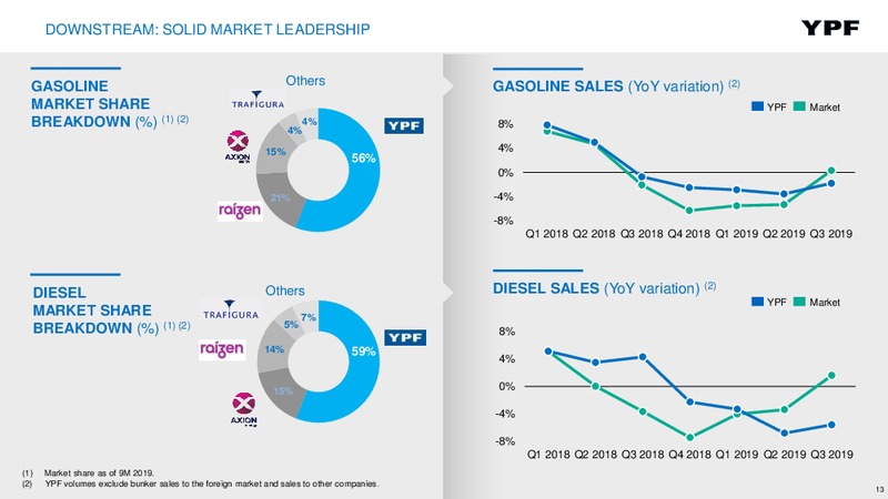 DECEMBER 2019 INVESTOR PRESENTATION – YPF – slide 12