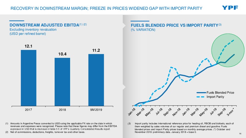 DECEMBER 2019 INVESTOR PRESENTATION – YPF – slide 13