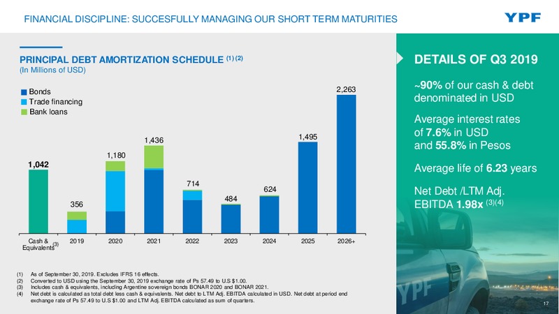 DECEMBER 2019 INVESTOR PRESENTATION – YPF – slide 16