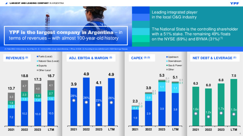 3Q 2024 Investor Presentation – YPF – slide 3