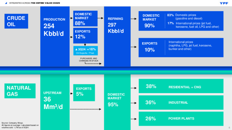 3Q 2024 Investor Presentation – YPF – slide 4