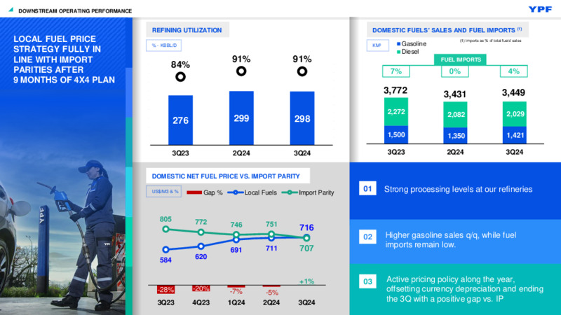 3Q 2024 Investor Presentation – YPF – slide 17