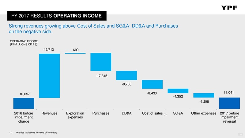 Full Year 2017 Earnings Presentation – YPF S.A. – slide 19