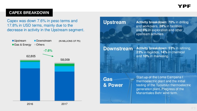 Full Year 2017 Earnings Presentation – YPF S.A. – slide 22