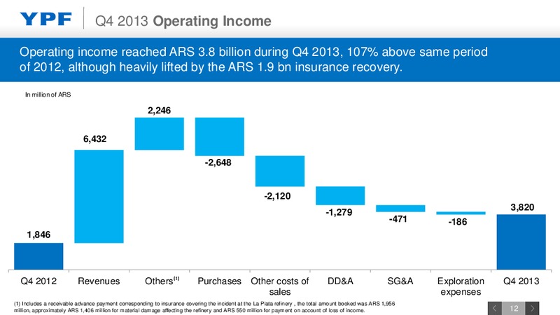Q4 2013 EARNINGS CALL – YPF S.A. – slide 11
