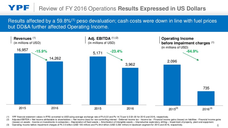 Full Year 2016 Earnings Presentation – YPF S.A. – slide 5