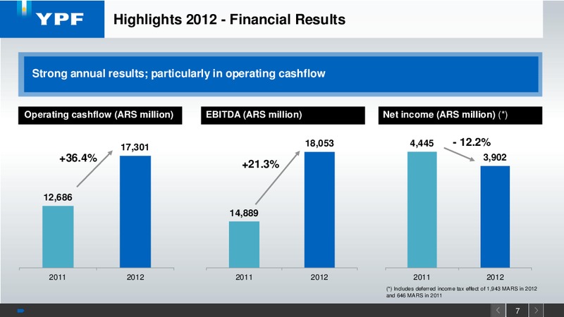 Q4 2012 EARNINGS CAL – YPF S.A. – slide 5