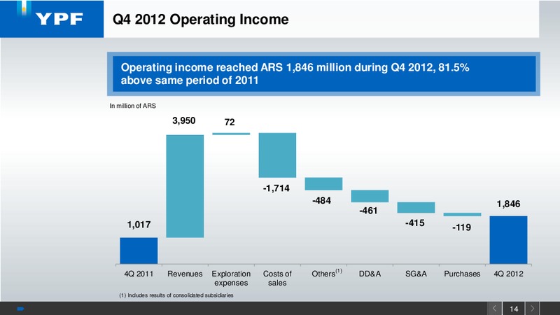 Q4 2012 EARNINGS CAL – YPF S.A. – slide 11