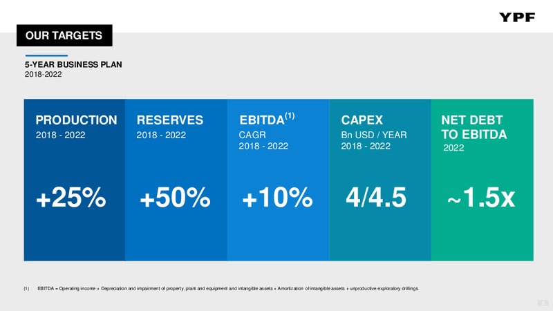 March 2018 Investor Presentation – YPF S.A. – slide 7