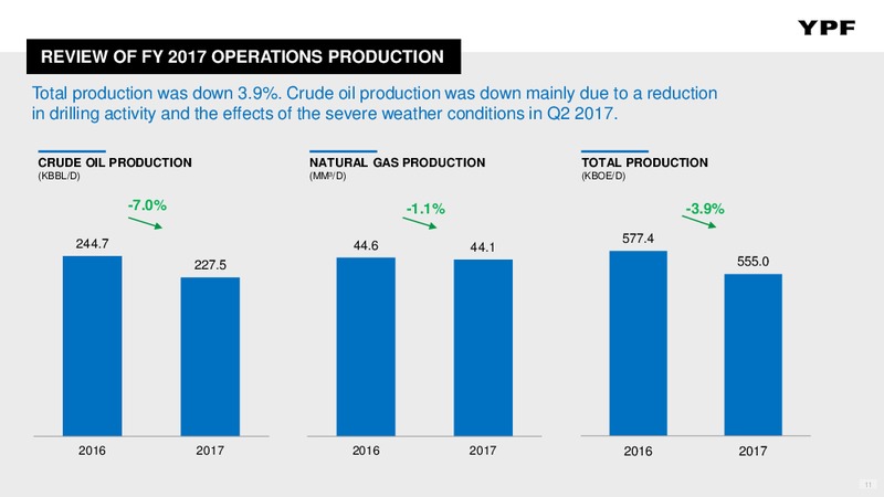 March 2018 Investor Presentation – YPF S.A. – slide 10
