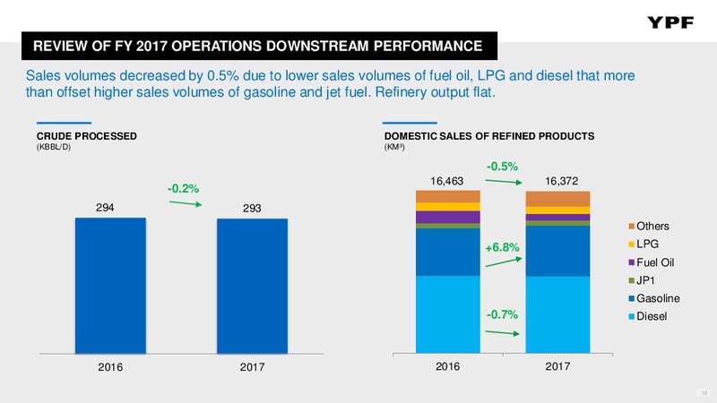 March 2018 Investor Presentation – YPF S.A. – slide 15