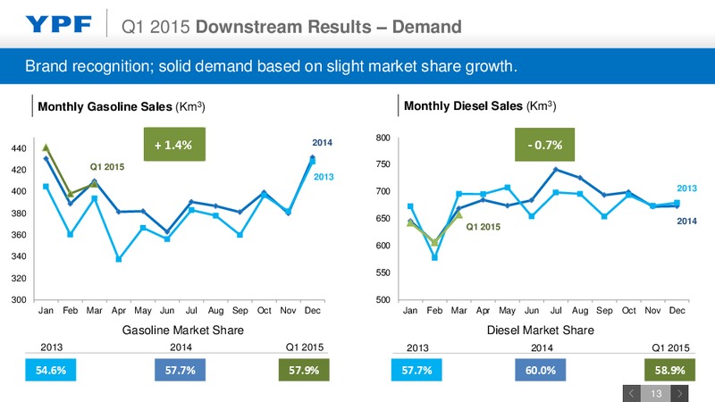Q1 2015 EARNINGS CALL – YPF S.A. – slide 12