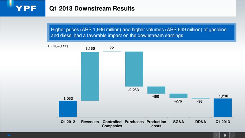 Q1 2013 EARNINGS CALL – YPF S.A. – slide 8