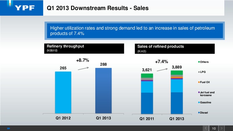 Q1 2013 EARNINGS CALL – YPF S.A. – slide 9