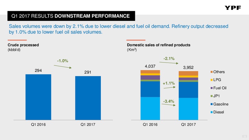 First Quarter 2017 Earnings Webcast – YPF S.A. – slide 12