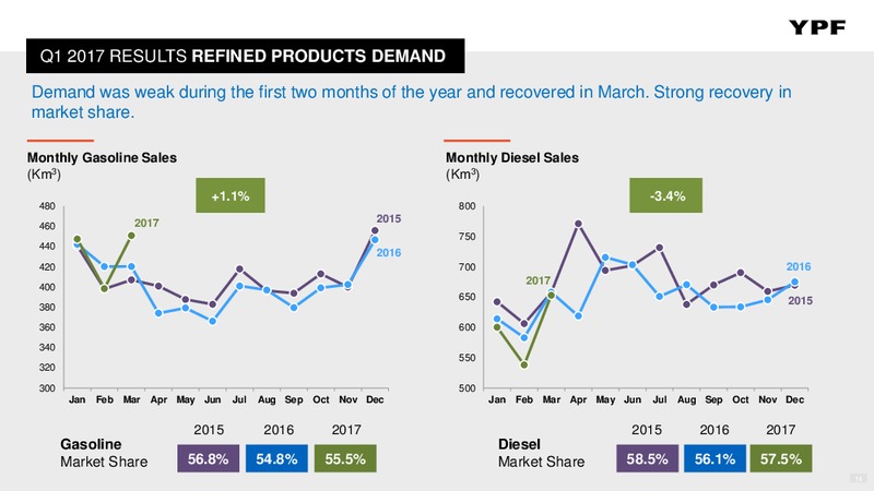 First Quarter 2017 Earnings Webcast – YPF S.A. – slide 13