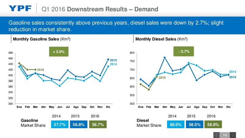 Q1 2016 Earnings Webcast – YPF S.A. – slide 12