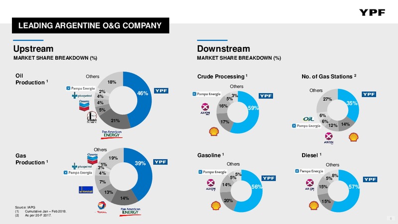 Q1 2018 Presentation – YPF S.A. – slide 5