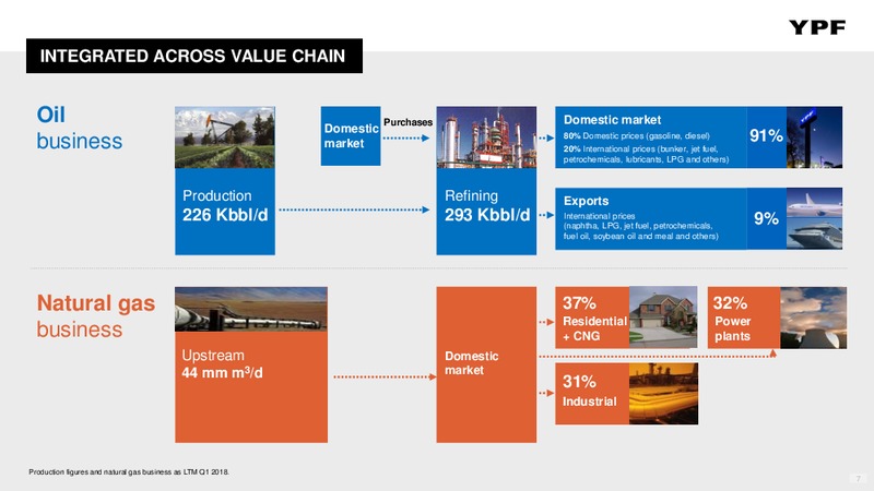 Q1 2018 Presentation – YPF S.A. – slide 6