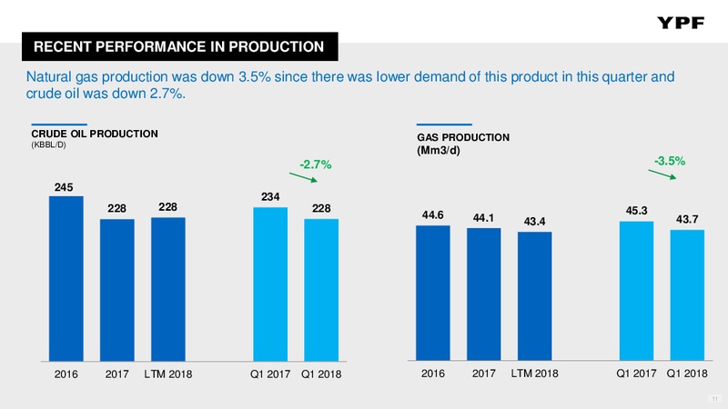 Q1 2018 Presentation – YPF S.A. – slide 10