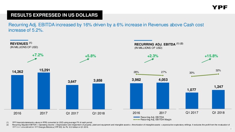 Q1 2018 Presentation – YPF S.A. – slide 19