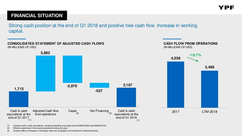 Q1 2018 Presentation – YPF S.A. – slide 20