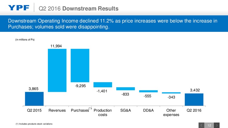 Q2 2016 Earnings Webcast – YPF S.A. – slide 11