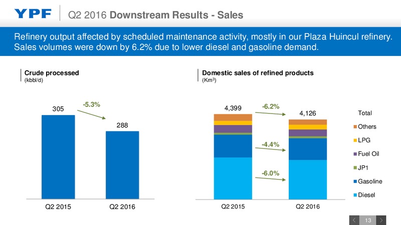Q2 2016 Earnings Webcast – YPF S.A. – slide 12