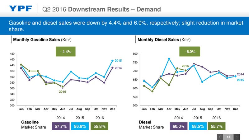 Q2 2016 Earnings Webcast – YPF S.A. – slide 13
