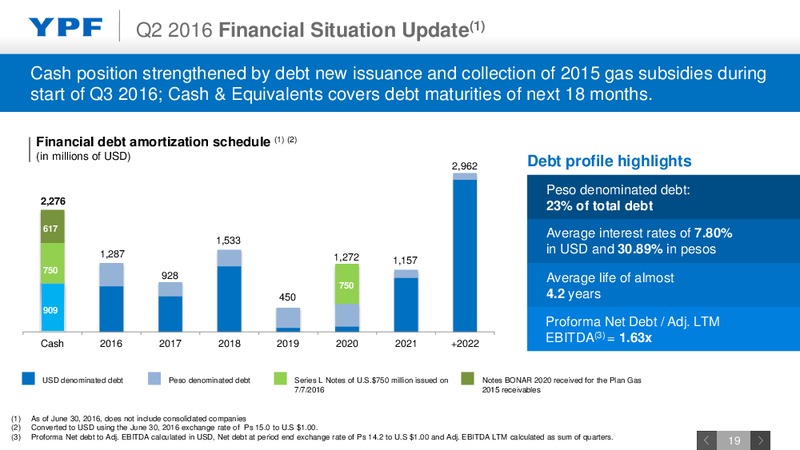 Q2 2016 Earnings Webcast – YPF S.A. – slide 18