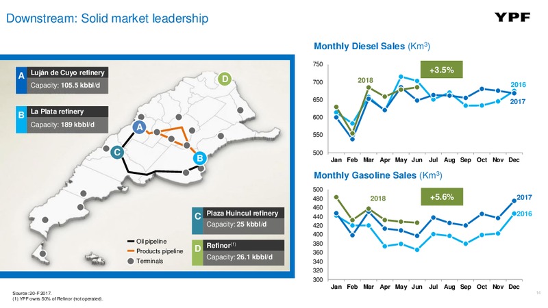 August 2018 Investor Presentation – YPF S.A. – slide 13