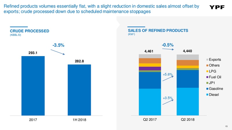 August 2018 Investor Presentation – YPF S.A. – slide 14