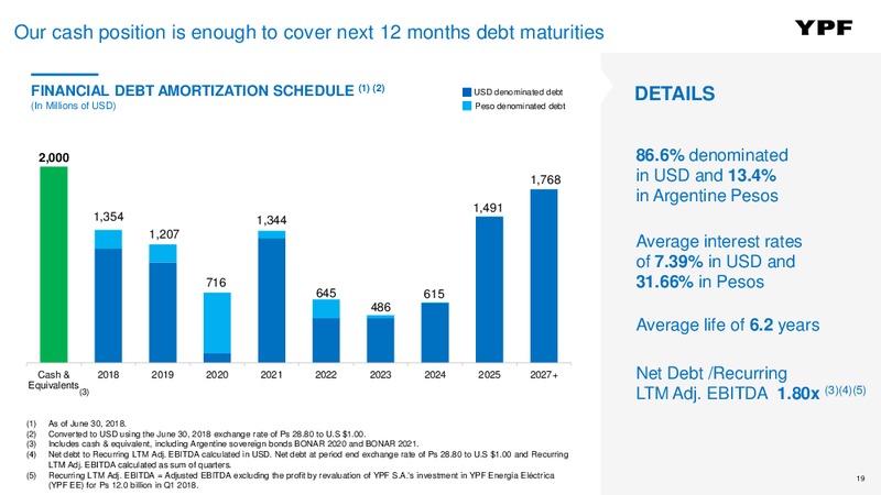 August 2018 Investor Presentation – YPF S.A. – slide 18