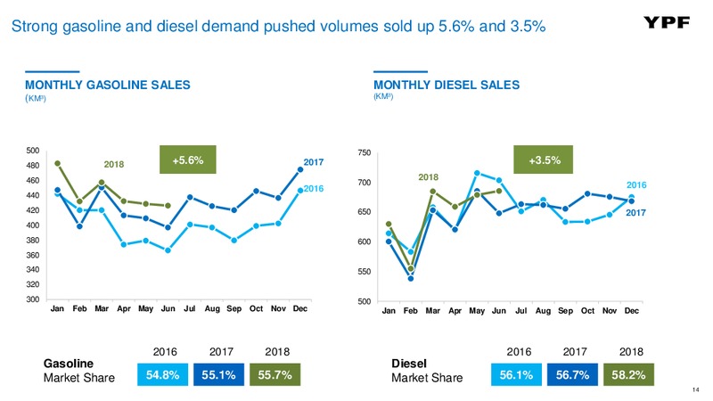 2Q 2018 Earnings Presentation – YPF S.A. – slide 13