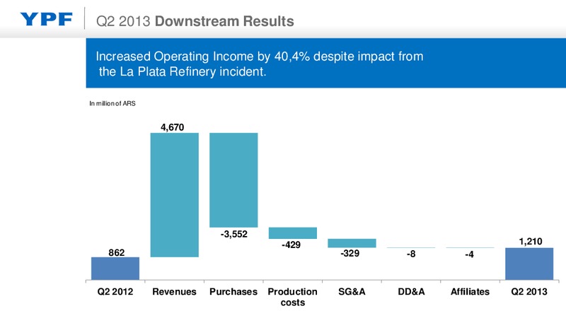 Q2 2013 EARNINGS CALL – YPF S.A. – slide 9